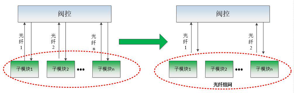 许继电气成功攻克换流阀光纤组网通信技术