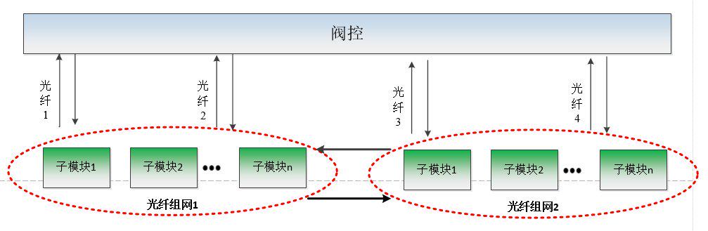 许继电气成功攻克换流阀光纤组网通信技术