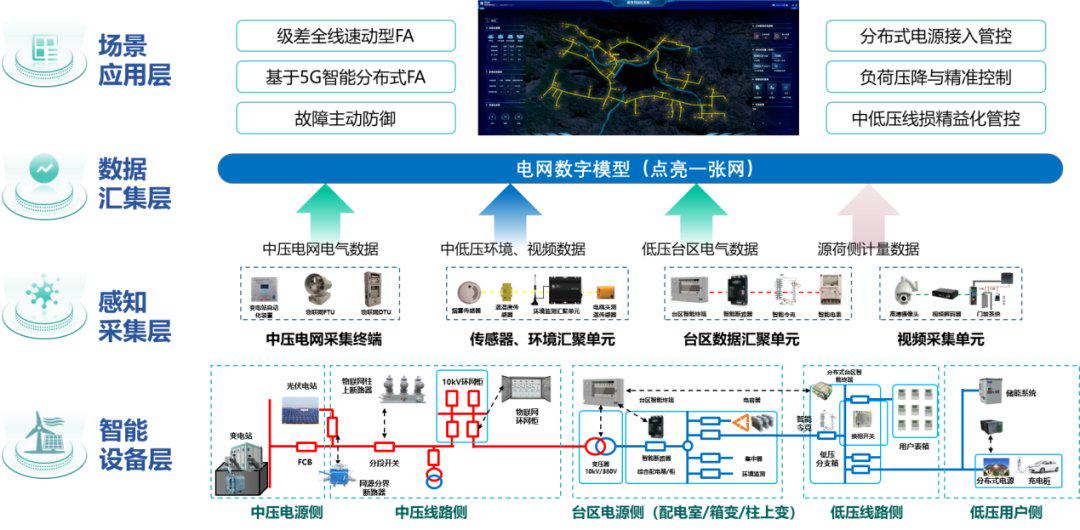 许继电气配网军团扛鼎之作——基于物联感知的“点亮一张网”示范工程投运