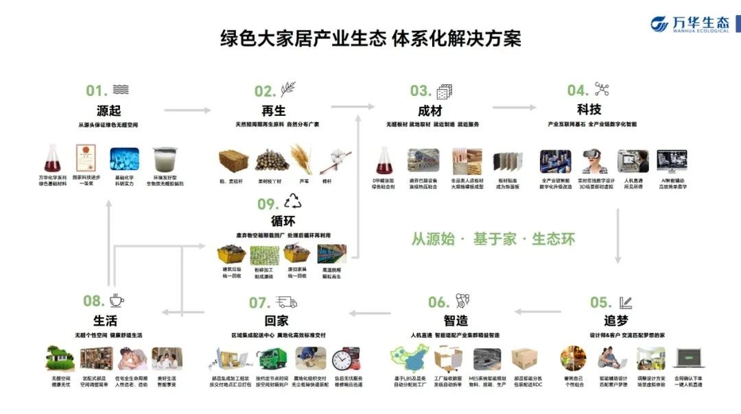 绿色工业化定制内装 | 万华生态 迎来“焕新时刻” 绿色工业化定制内装 | 万华生态 迎来“焕新时刻”