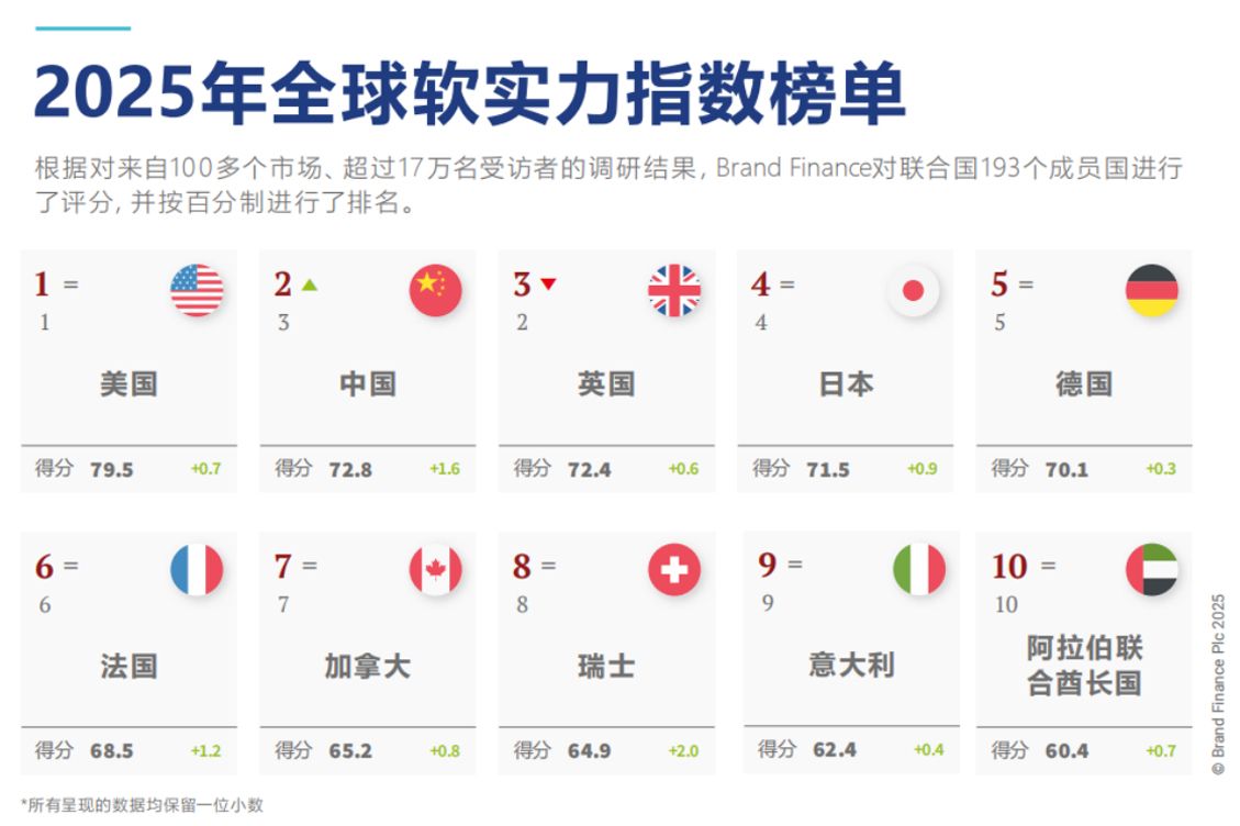 2025中国品牌价值500强榜发布 深圳34个品牌上榜