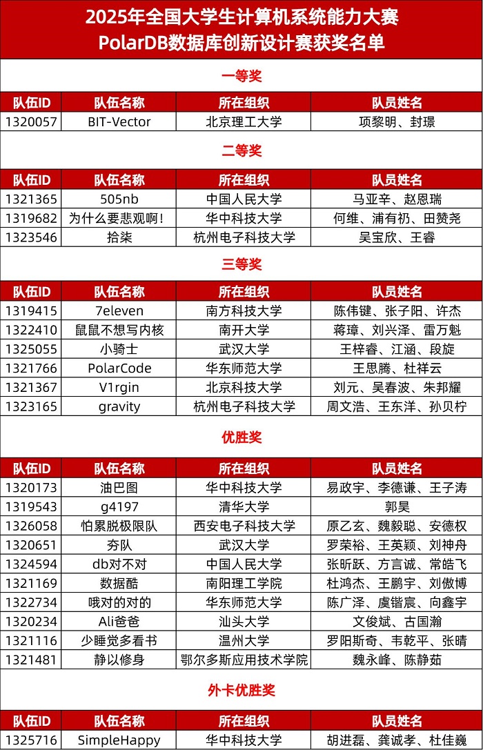 聚焦AI应用实战，第2届PolarDB数据库创新设计赛精彩收官！