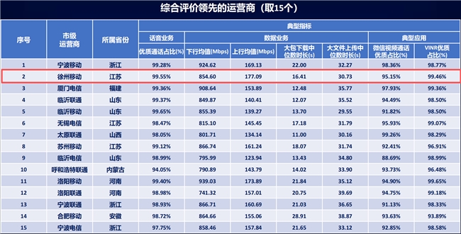 徐州移动在工信部“信号升格”专项评测中斩获佳绩 徐州移动在工信部“信号升格”专项评测中斩获佳绩