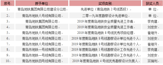 青岛地质院获青岛地铁2019年度多项表彰