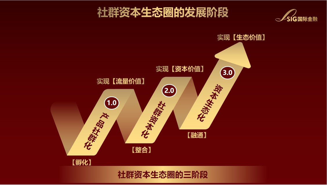 社群资本生态进入2.0时代 瑟拉福助力合作企业加速发展