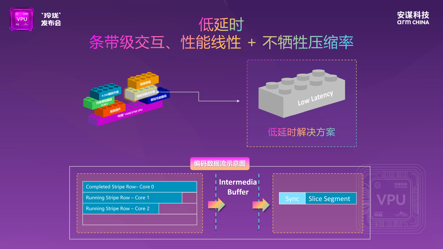 20%丢包率仍可解码,安谋科技新一代“玲珑”VPU IP高鲁棒性加持 20%丢包率仍可解码,安谋科技新一代“玲珑”VPU IP高鲁棒性加持