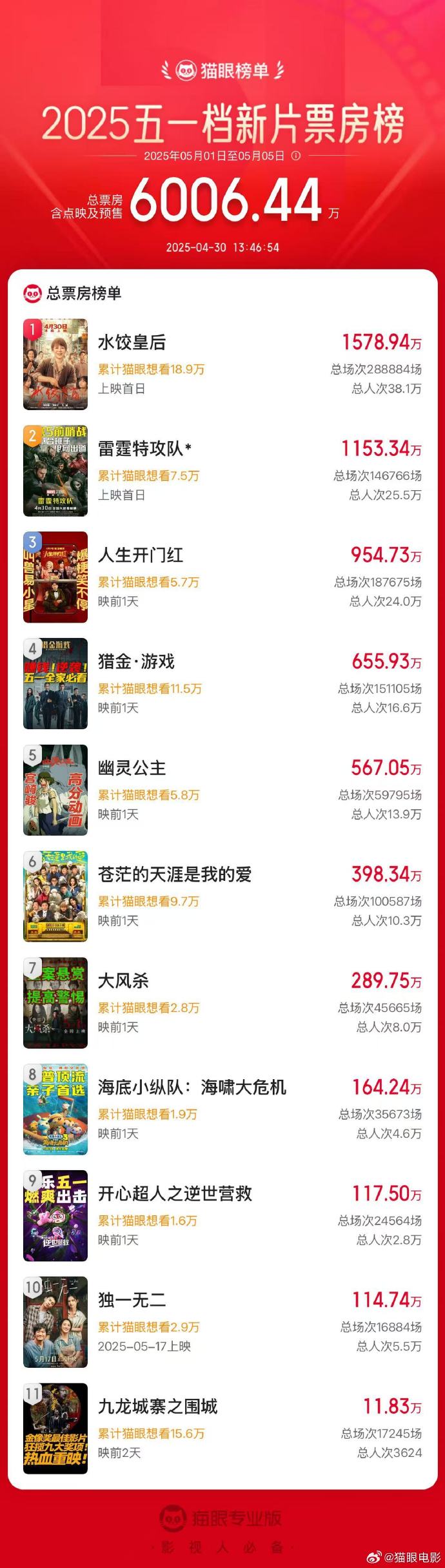 2025五一档新片票房破6000万