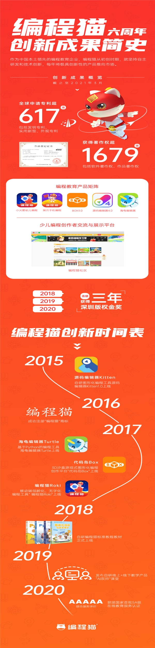 编程猫连续3年获深圳版权金奖，自主创新坚持做好产品