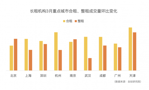 自如研究院：一季度长租市场全面升温，深圳成交量大幅增长
