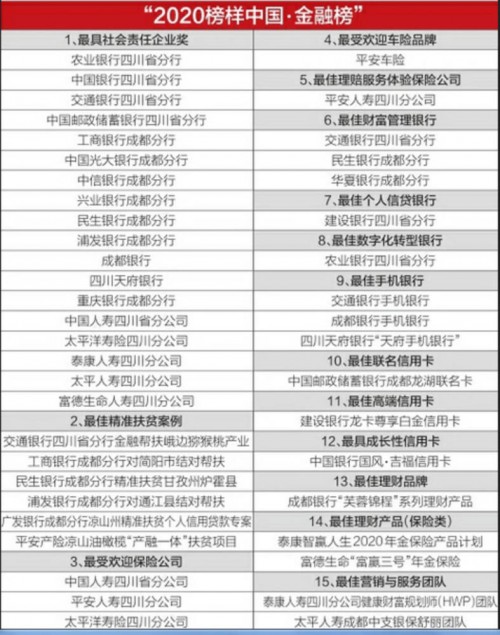 “2020榜样中国·金融榜”揭榜,四川天府银行获多项殊荣 “2020榜样中国·金融榜”揭榜,四川天府银行获多项殊荣