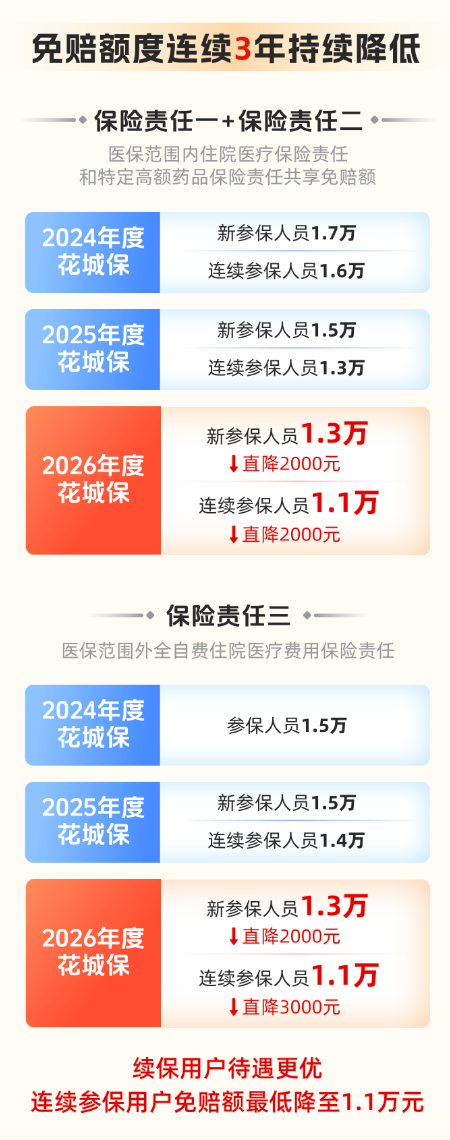 重磅上线!2026年度“花城保”正式开放投保! 重磅上线!2026年度“花城保”正式开放投保!