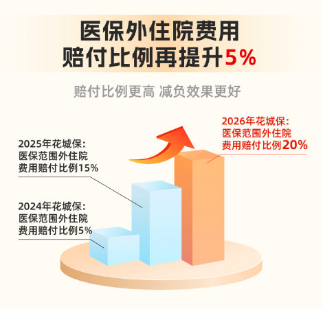 重磅上线!2026年度“花城保”正式开放投保! 重磅上线!2026年度“花城保”正式开放投保!