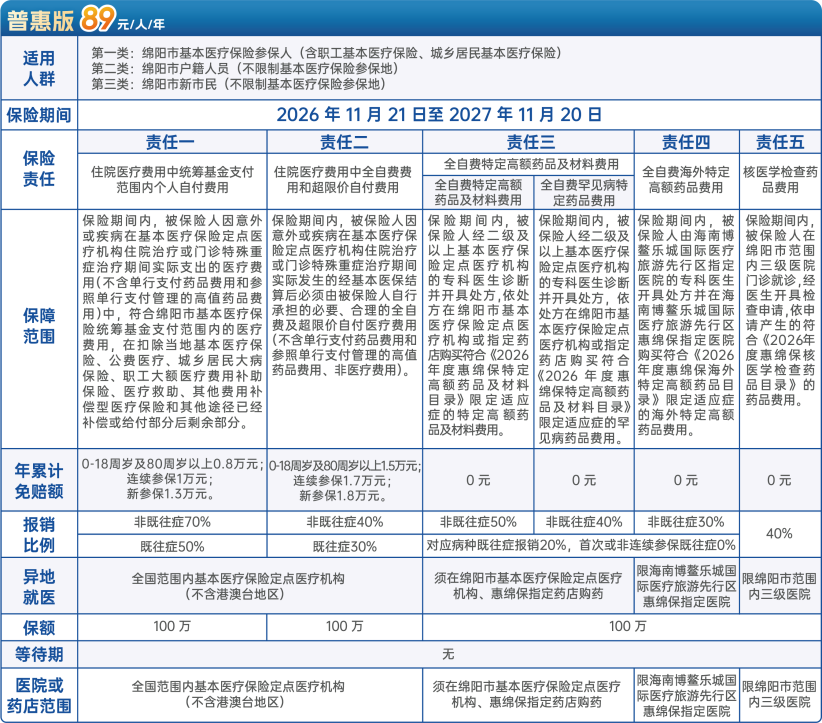 标题：2026年“惠绵保”正式上线！保障再度升级，“一老一小”享优待
