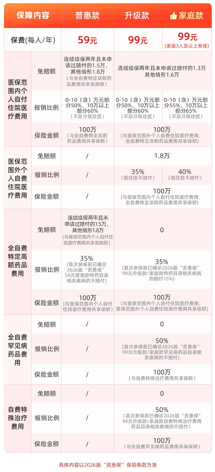重要提醒!2026年自贡市“贡惠保”“贡家保”参保通道10月31日关闭 重要提醒!2026年自贡市“贡惠保”“贡家保”参保通道10月31日关闭