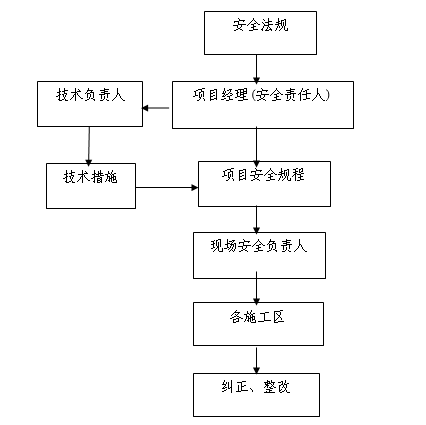 建设工程项目施工组织设计 建设工程项目施工组织设计