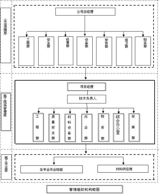 建设工程项目施工组织设计 建设工程项目施工组织设计