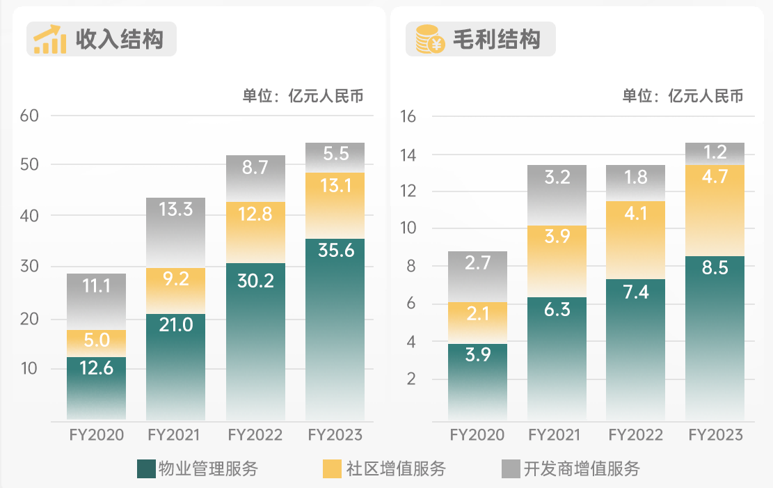 新城悦服务2023年度成绩单：聚优升质，幸福进化