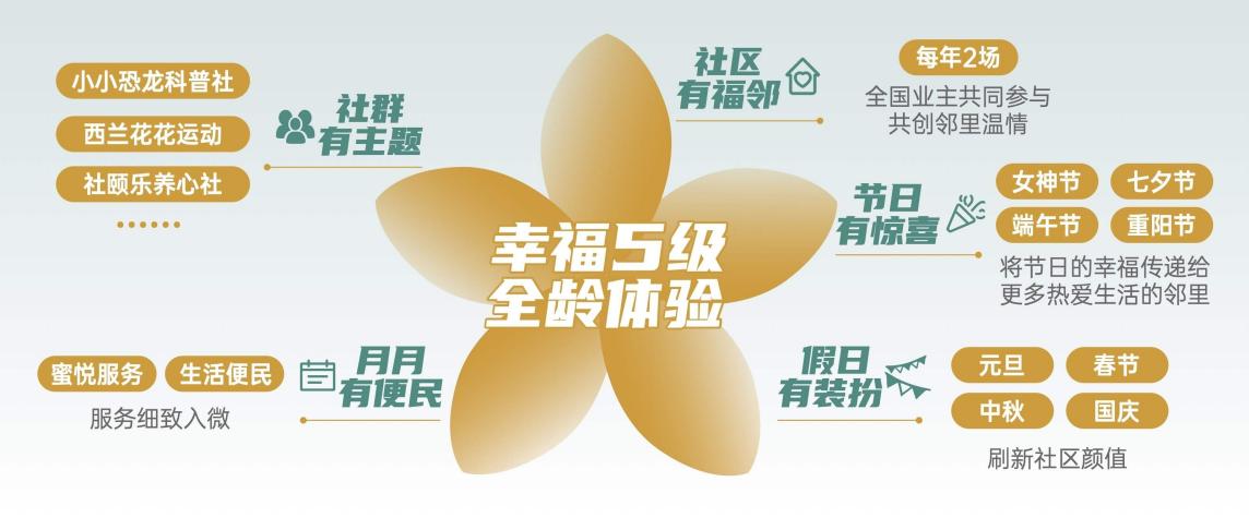 汇聚绿色向善力量，新城悦服务春季福邻节圆满落幕