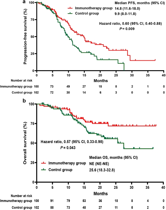 登上Nature！壹加细胞治疗集团PD1-T技术3期研究结果出炉，肿瘤疗效确切！