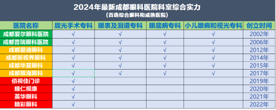 成都近视手术医院选择如何避坑防骗？一定要看！