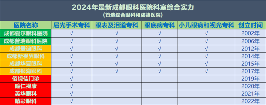 成都近视手术选择？医院排名调研评估全新出炉