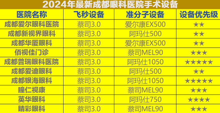 2024征兵做近视手术 成都红榜眼科医院推荐