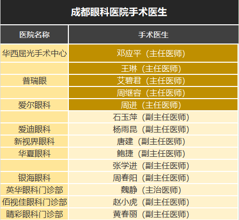 成都个性化半飞秒手术专家重要还是设备重要？