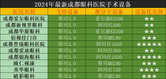 成都个性化半飞秒手术专家重要还是设备重要？