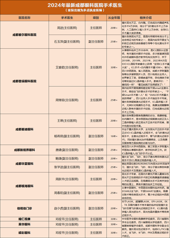 2024成都近视手术医生盘点大全，看这篇就够了！
