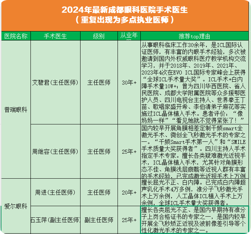 成都近视手术医生深度解析与行业选医指南，内附详细医生擅长项目和费用价格