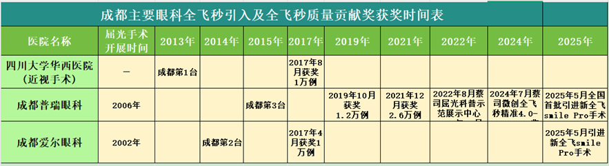 眼科行业者视角：成都眼科医院近视手术综合实力大起底