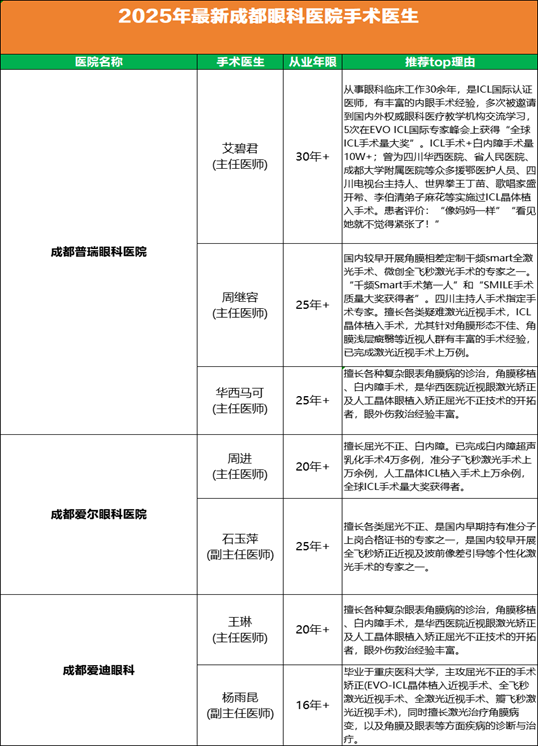 视线聚焦：暑期近视手术，成都各眼科医院专家梳理