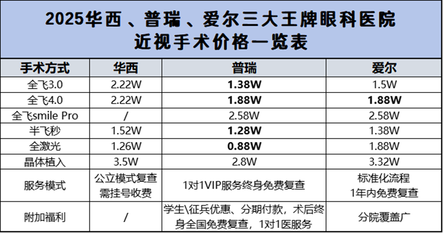 2025成都近视手术市场新变化 近视手术实用建议看这篇就够了