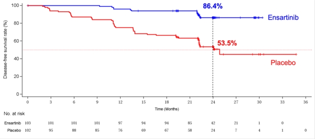 复发风险降低80%!恩沙替尼术后辅助治疗数据在2025 ESMO年会上发布 复发风险降低80%!恩沙替尼术后辅助治疗数据在2025 ESMO年会上发布
