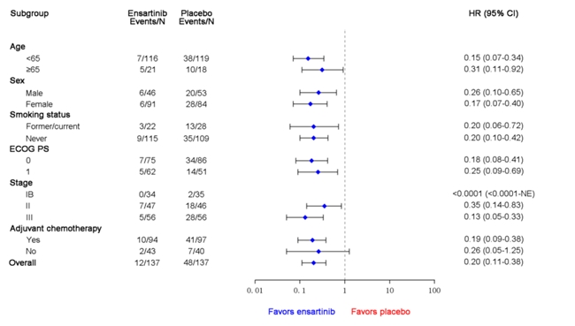 复发风险降低80%!恩沙替尼术后辅助治疗数据在2025 ESMO年会上发布 复发风险降低80%!恩沙替尼术后辅助治疗数据在2025 ESMO年会上发布