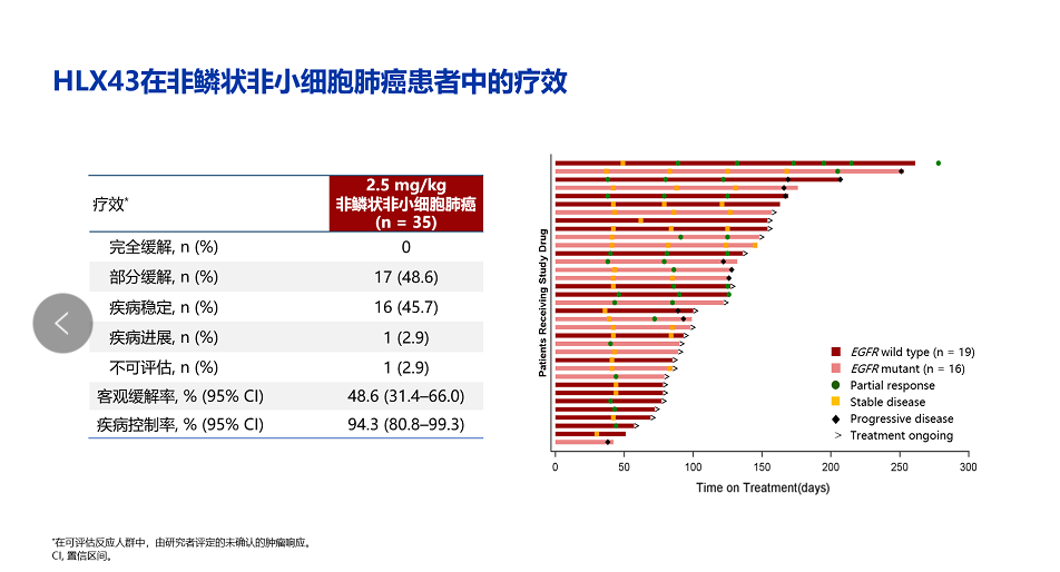 PD-L1 ADCHLX43有望为肺癌后线经治人群带来突破性治疗选择——WXY