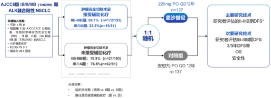 NEJM 最新! ELEVATE 研究全文发表,ALK 肺癌辅助靶向治疗进入多循证时代 NEJM 最新! ELEVATE 研究全文发表,ALK 肺癌辅助靶向治疗进入多循证时代