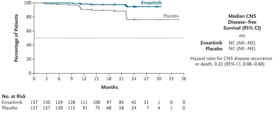 NEJM 最新! ELEVATE 研究全文发表,ALK 肺癌辅助靶向治疗进入多循证时代 NEJM 最新! ELEVATE 研究全文发表,ALK 肺癌辅助靶向治疗进入多循证时代