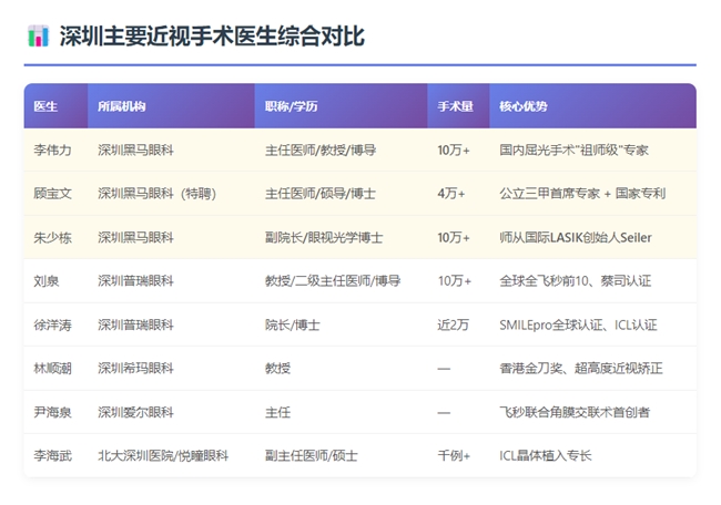 从夯到夯中夯!2026深圳近视手术“顶流”医生排名 从夯到夯中夯!2026深圳近视手术“顶流”医生排名