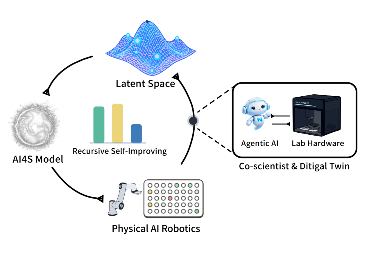 珞米发布 《Nanomics AI4S科学智能闭环平台》,以RSI递归自进化驱动TechBio3.0 珞米发布 《Nanomics AI4S科学智能闭环平台》,以RSI递归自进化驱动TechBio3.0