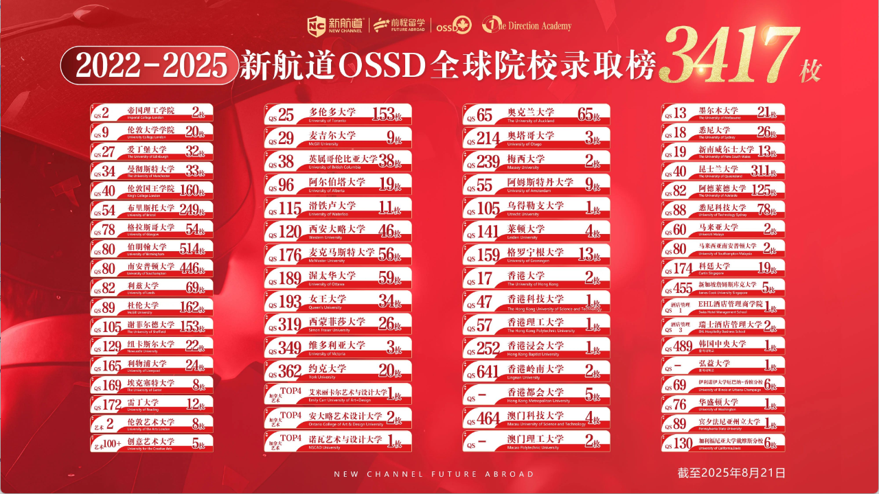普高换赛道,留学新途径!新航道OSSD直通世界名校 普高换赛道,留学新途径!新航道OSSD直通世界名校
