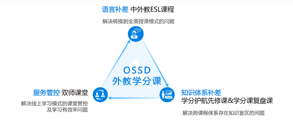 普高换赛道,留学新途径!新航道OSSD直通世界名校 普高换赛道,留学新途径!新航道OSSD直通世界名校