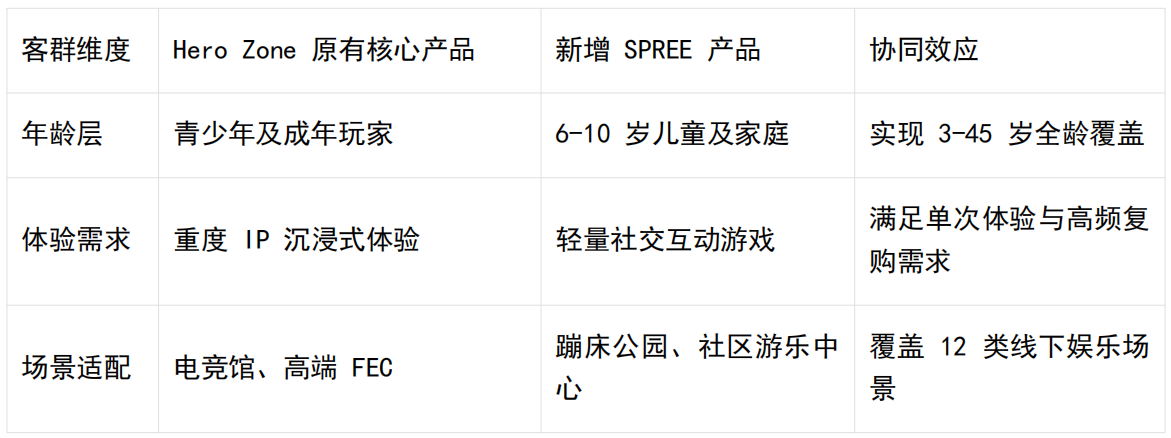 LBVR行业大动作！Hero Zone收购SPREE，全龄化生态格局初现