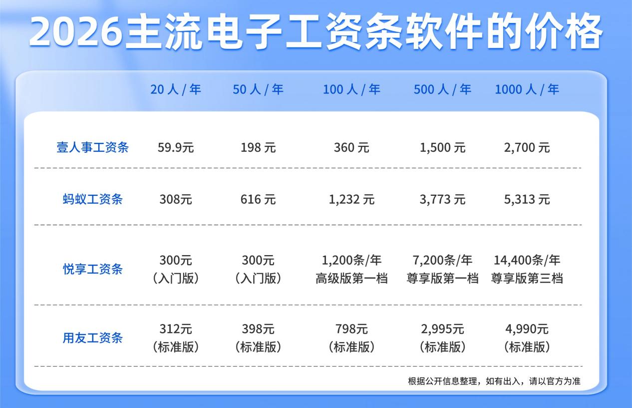 2026 主流工资条系统深度测评，四款平台各有特色