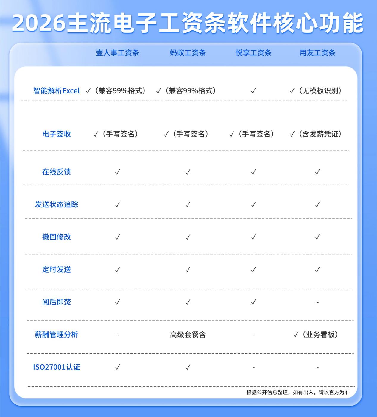 2026 主流工资条系统深度测评，四款平台各有特色