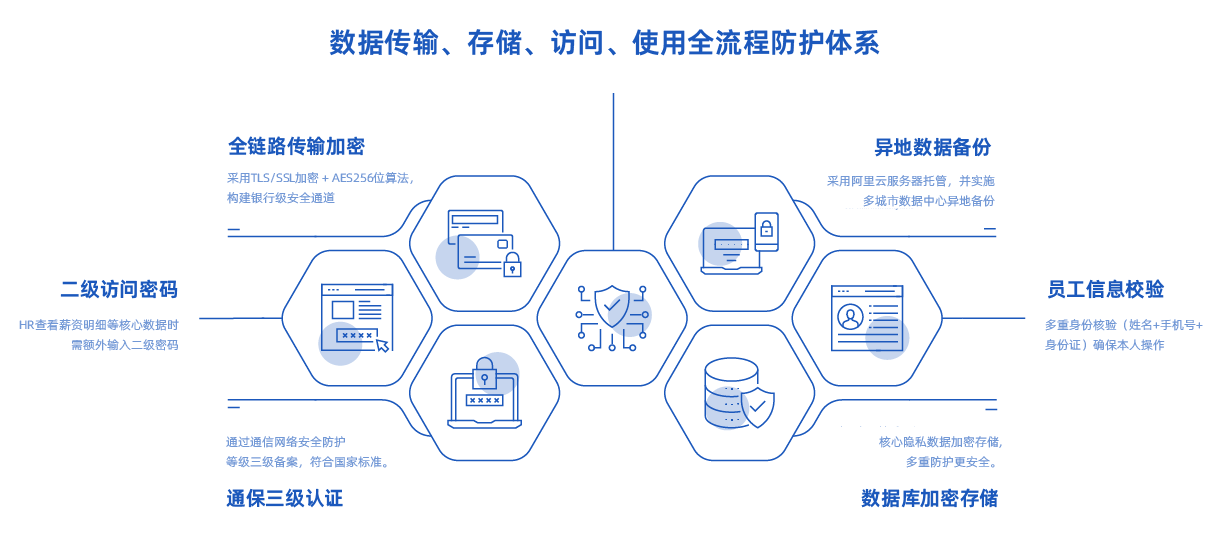 壹人事——双认证护航,四重防护筑牢企业数据防火墙 壹人事——双认证护航,四重防护筑牢企业数据防火墙