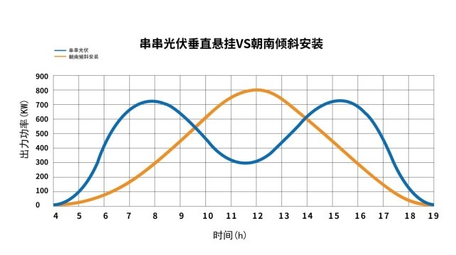 串串光伏不占地 错峰发电效益高 串串光伏不占地 错峰发电效益高