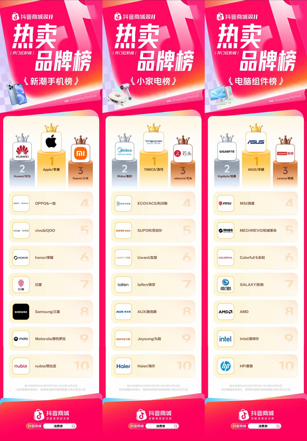 开门红强势爆发!抖音商城双11热卖品牌榜发布 开门红强势爆发!抖音商城双11热卖品牌榜发布