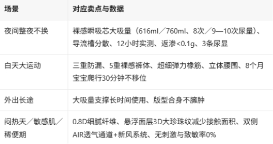 尿量大、想一夜不换:皇室Pro在四个使用场景里的实际表现 尿量大、想一夜不换:皇室Pro在四个使用场景里的实际表现