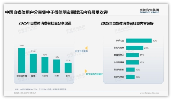 尚普咨询—自媒体消费者调研：微信朋友圈以85%分享率主导产品体验